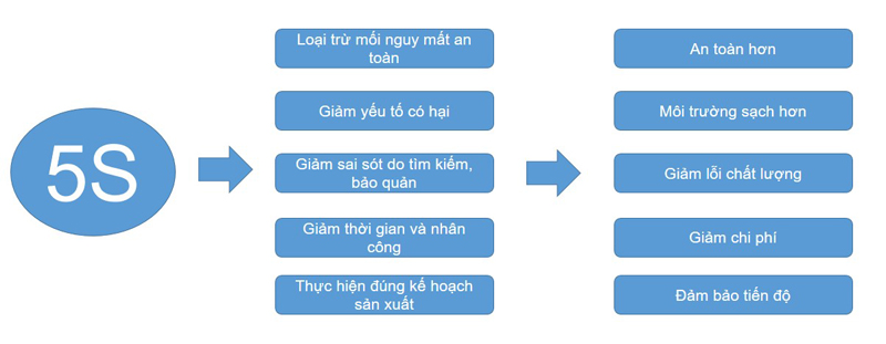 VINH HUNG JOINT STOCK COMPANY JOINS IN  5S AND KAIZEN FROM VIET AN COMPANY
